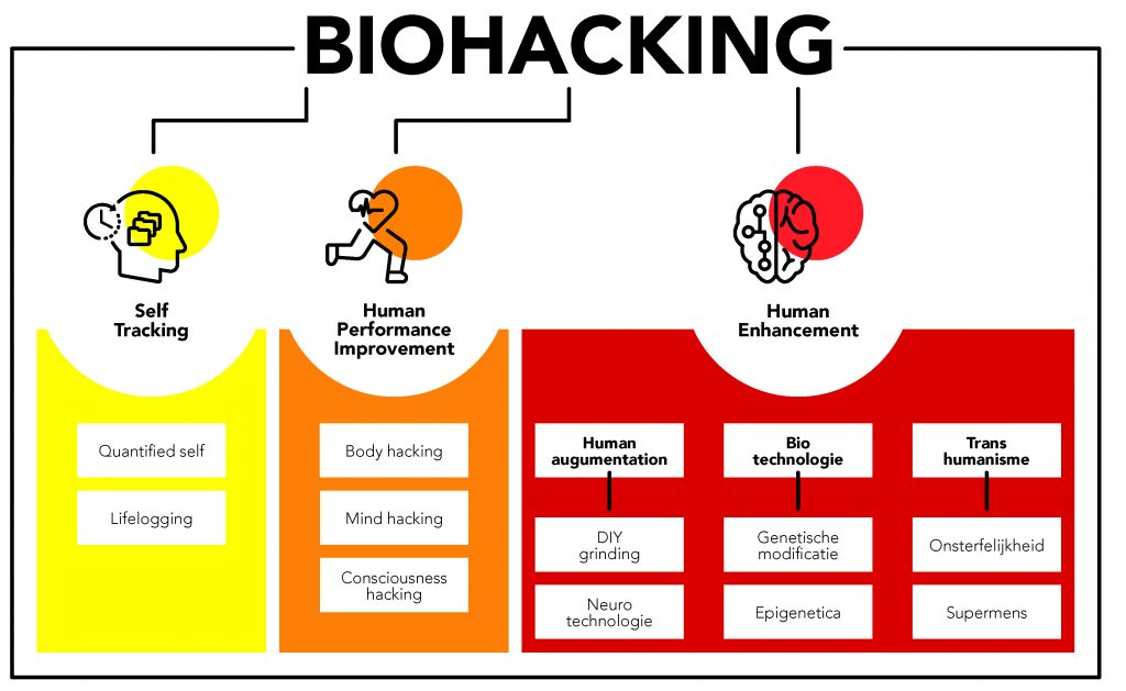 biohacking uitleg